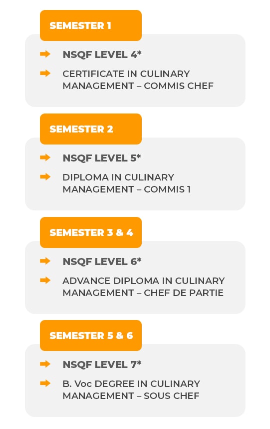 The BVOC - Culinary Management Programme table