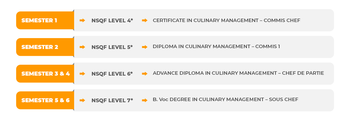 The BVOC - Culinary Management Programme table